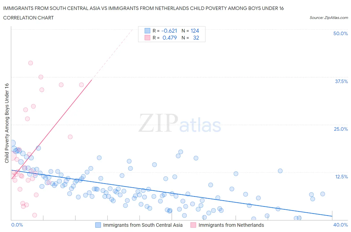 Immigrants from South Central Asia vs Immigrants from Netherlands Child Poverty Among Boys Under 16