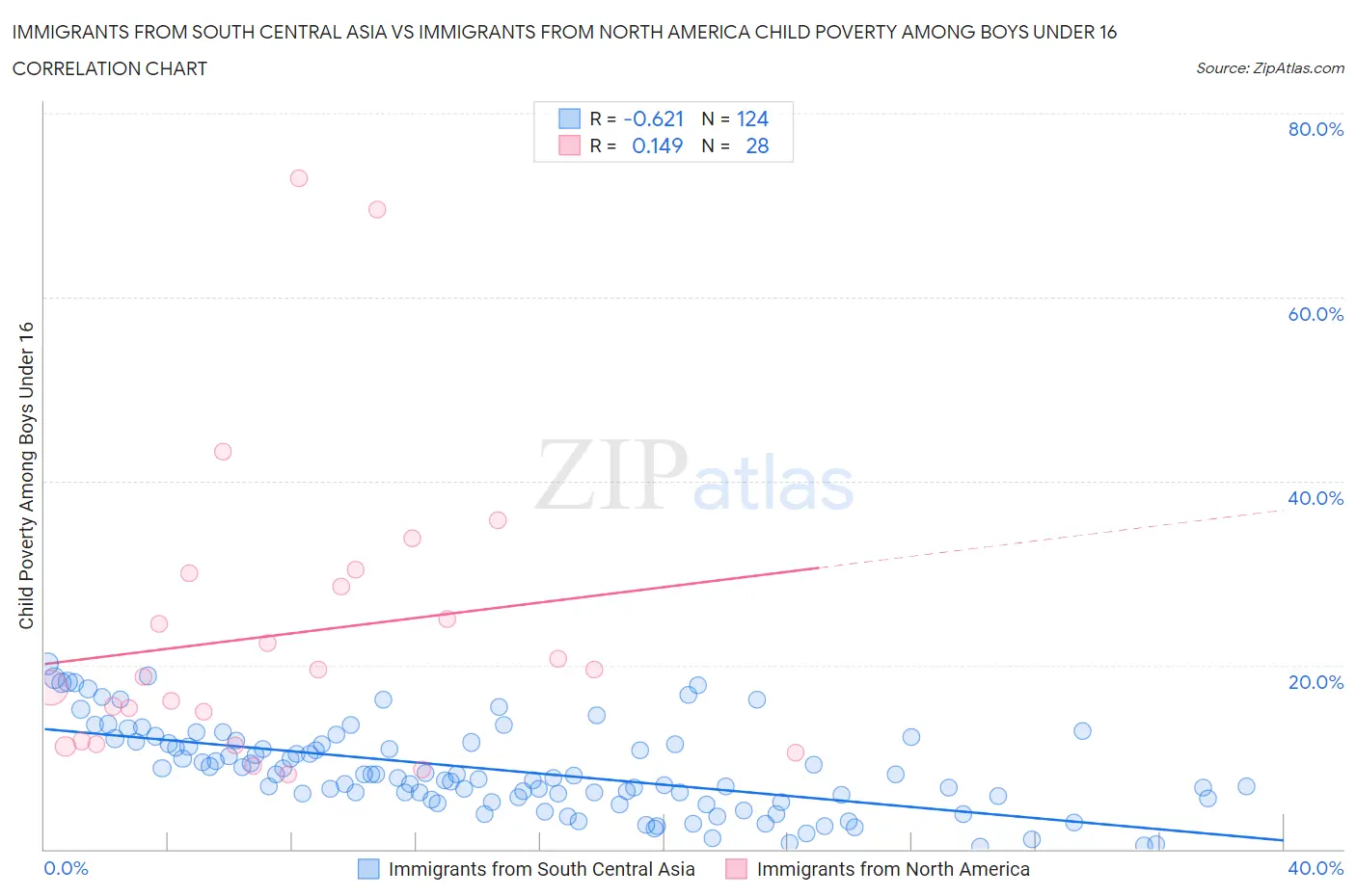 Immigrants from South Central Asia vs Immigrants from North America Child Poverty Among Boys Under 16