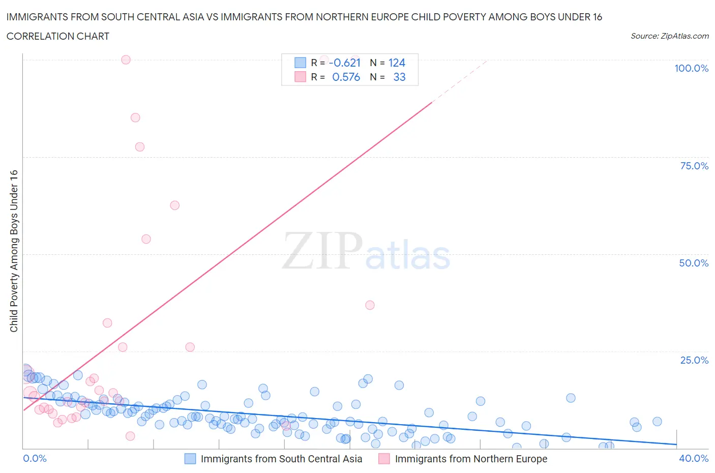 Immigrants from South Central Asia vs Immigrants from Northern Europe Child Poverty Among Boys Under 16
