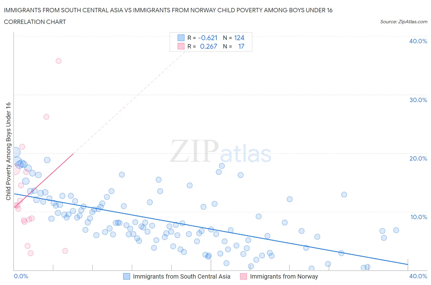 Immigrants from South Central Asia vs Immigrants from Norway Child Poverty Among Boys Under 16