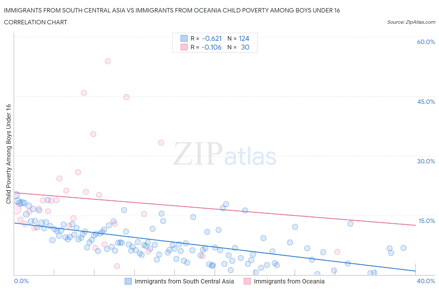 Immigrants from South Central Asia vs Immigrants from Oceania Child Poverty Among Boys Under 16