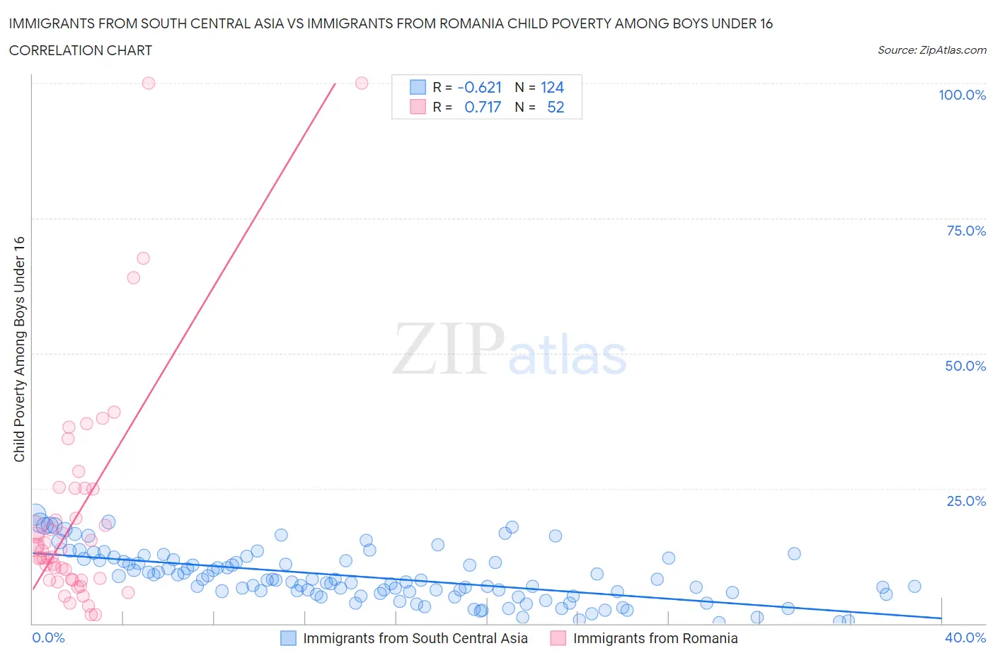 Immigrants from South Central Asia vs Immigrants from Romania Child Poverty Among Boys Under 16