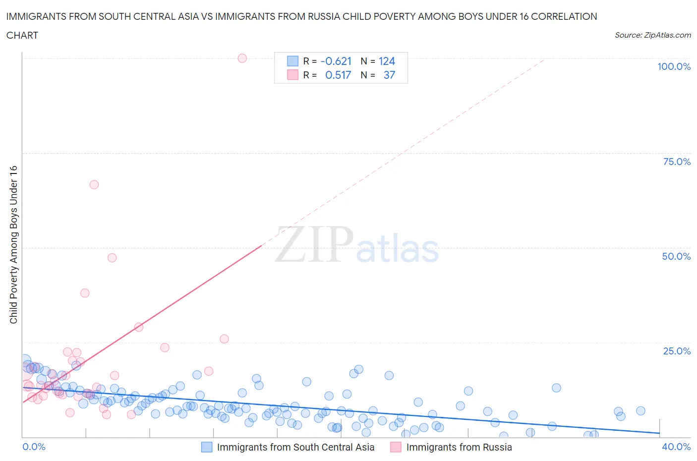 Immigrants from South Central Asia vs Immigrants from Russia Child Poverty Among Boys Under 16