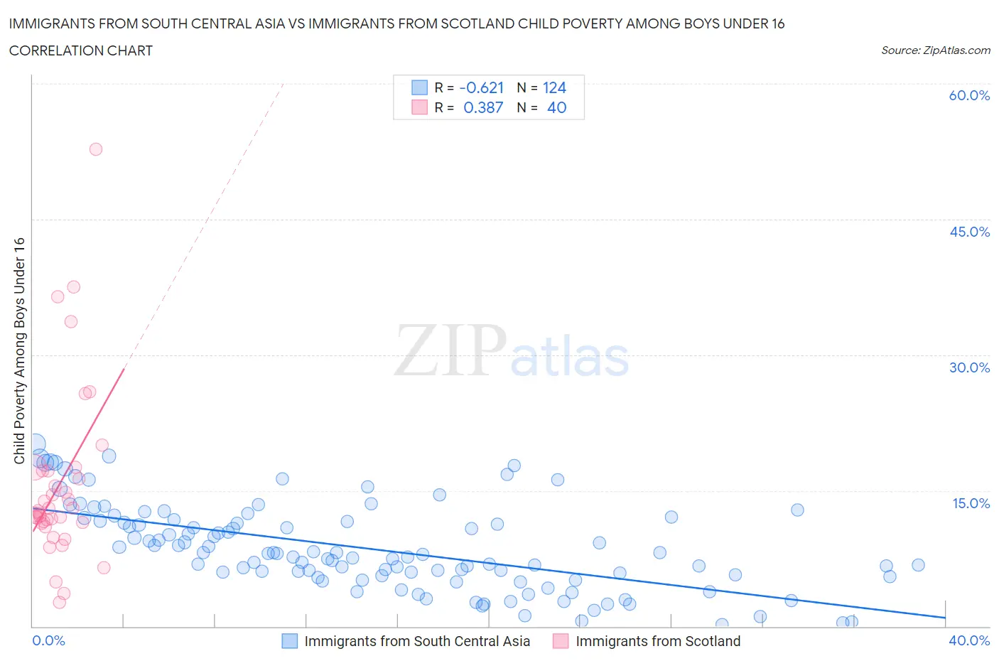 Immigrants from South Central Asia vs Immigrants from Scotland Child Poverty Among Boys Under 16