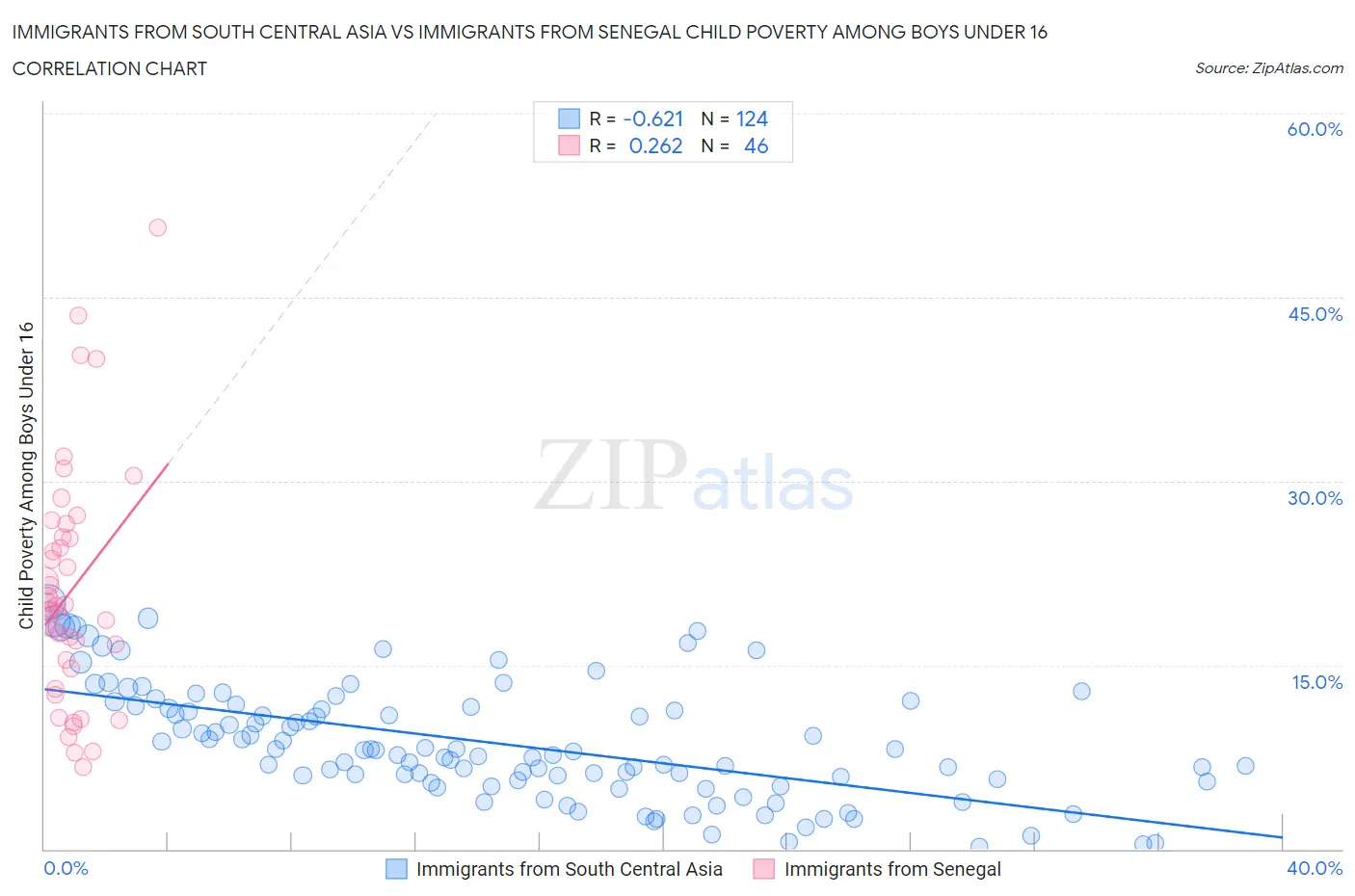 Immigrants from South Central Asia vs Immigrants from Senegal Child Poverty Among Boys Under 16