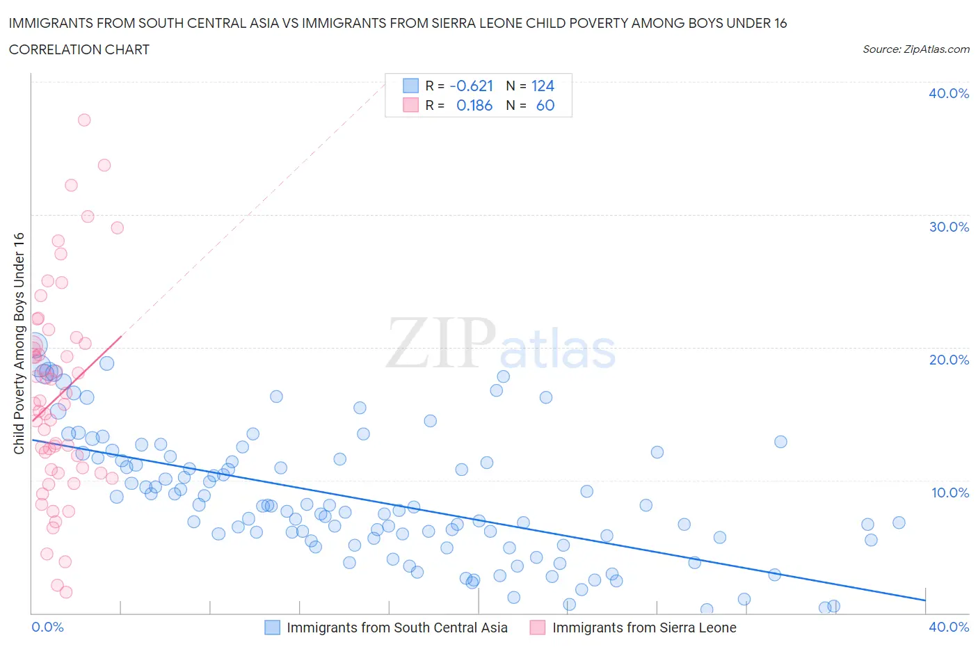 Immigrants from South Central Asia vs Immigrants from Sierra Leone Child Poverty Among Boys Under 16