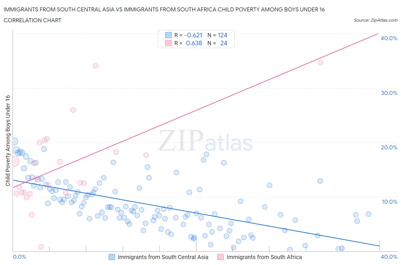 Immigrants from South Central Asia vs Immigrants from South Africa Child Poverty Among Boys Under 16