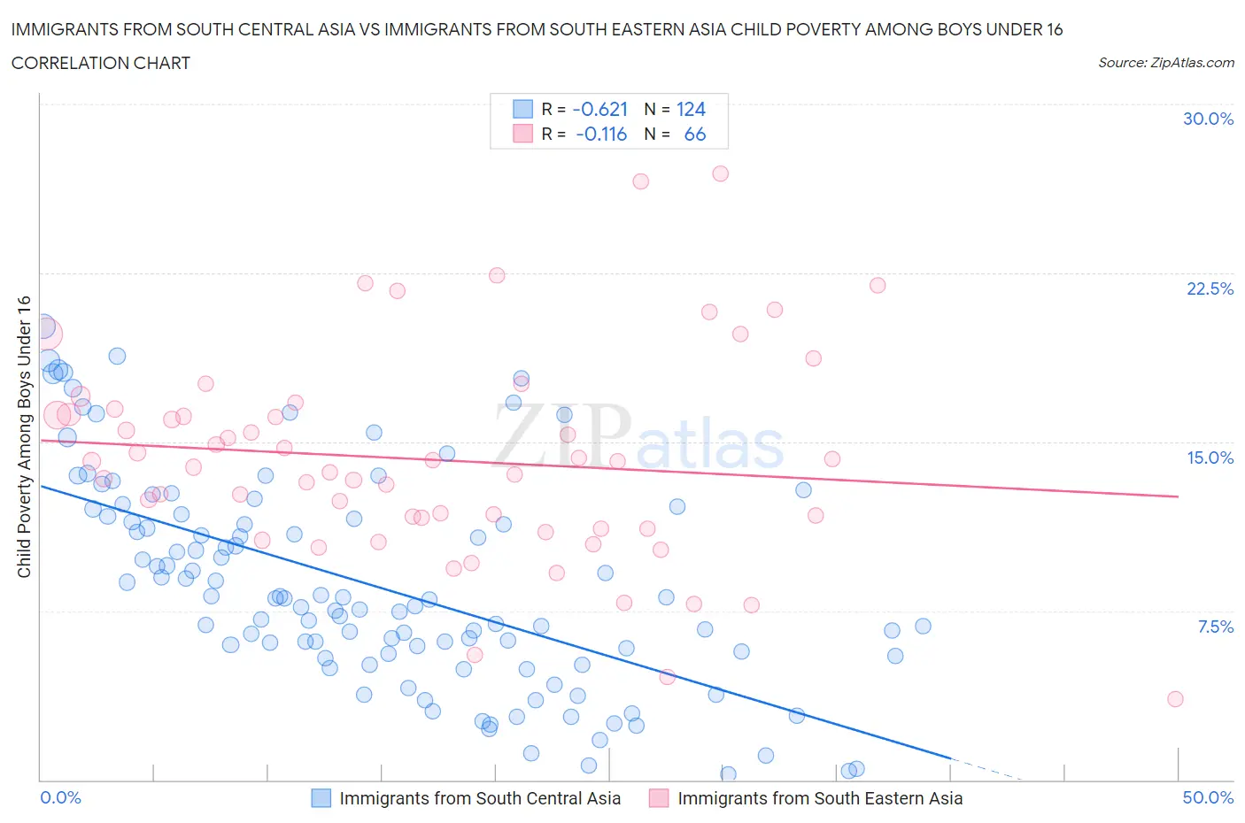 Immigrants from South Central Asia vs Immigrants from South Eastern Asia Child Poverty Among Boys Under 16