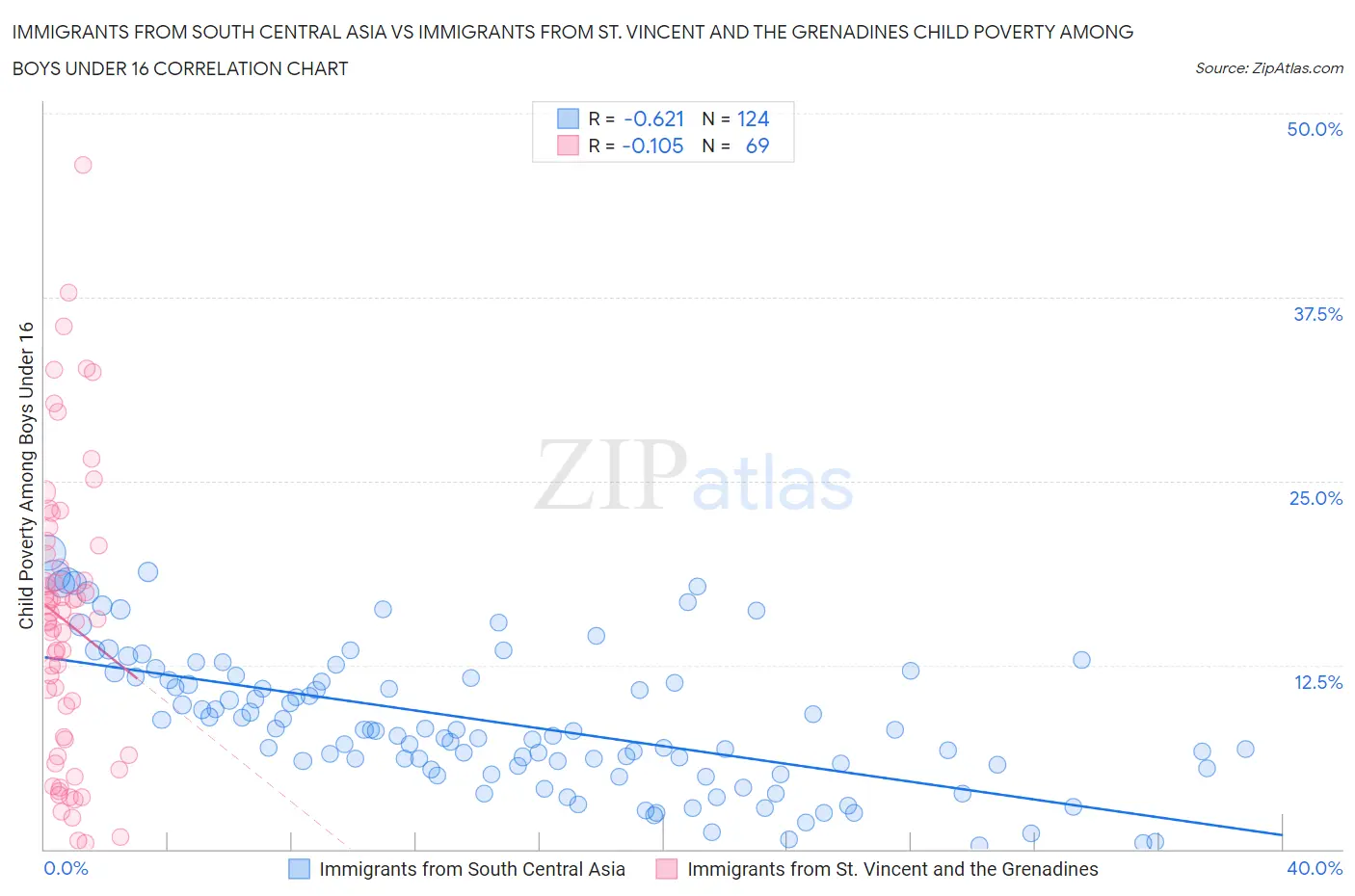 Immigrants from South Central Asia vs Immigrants from St. Vincent and the Grenadines Child Poverty Among Boys Under 16