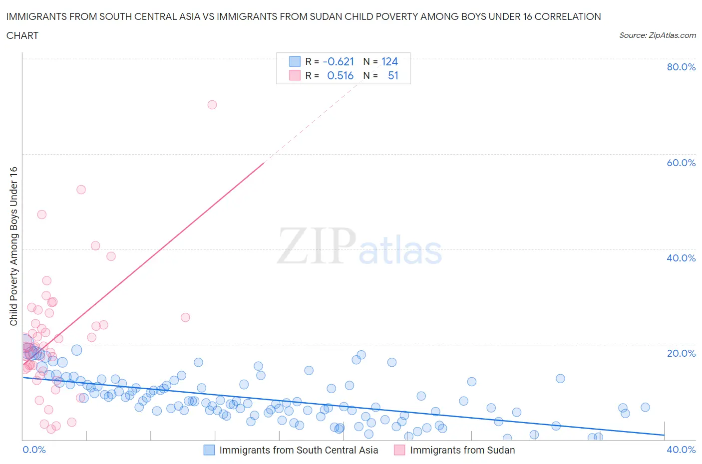 Immigrants from South Central Asia vs Immigrants from Sudan Child Poverty Among Boys Under 16