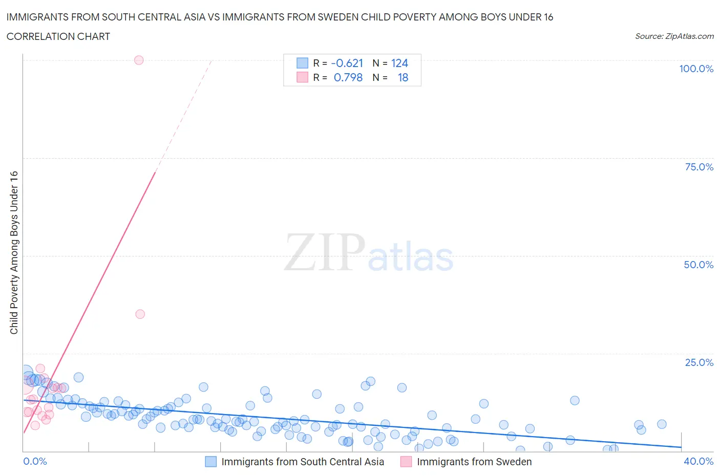 Immigrants from South Central Asia vs Immigrants from Sweden Child Poverty Among Boys Under 16