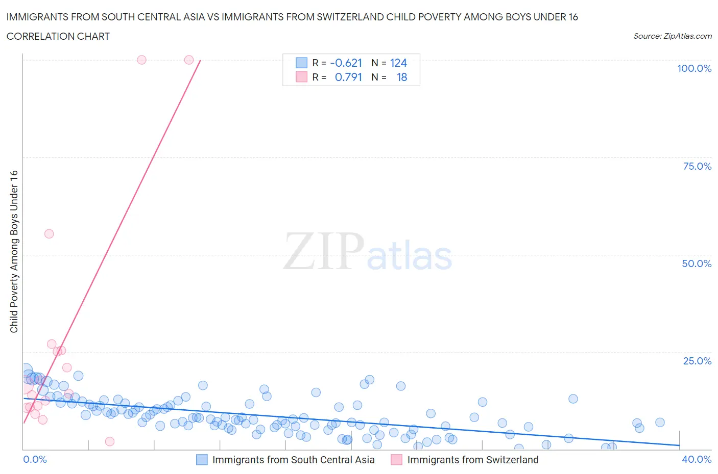 Immigrants from South Central Asia vs Immigrants from Switzerland Child Poverty Among Boys Under 16