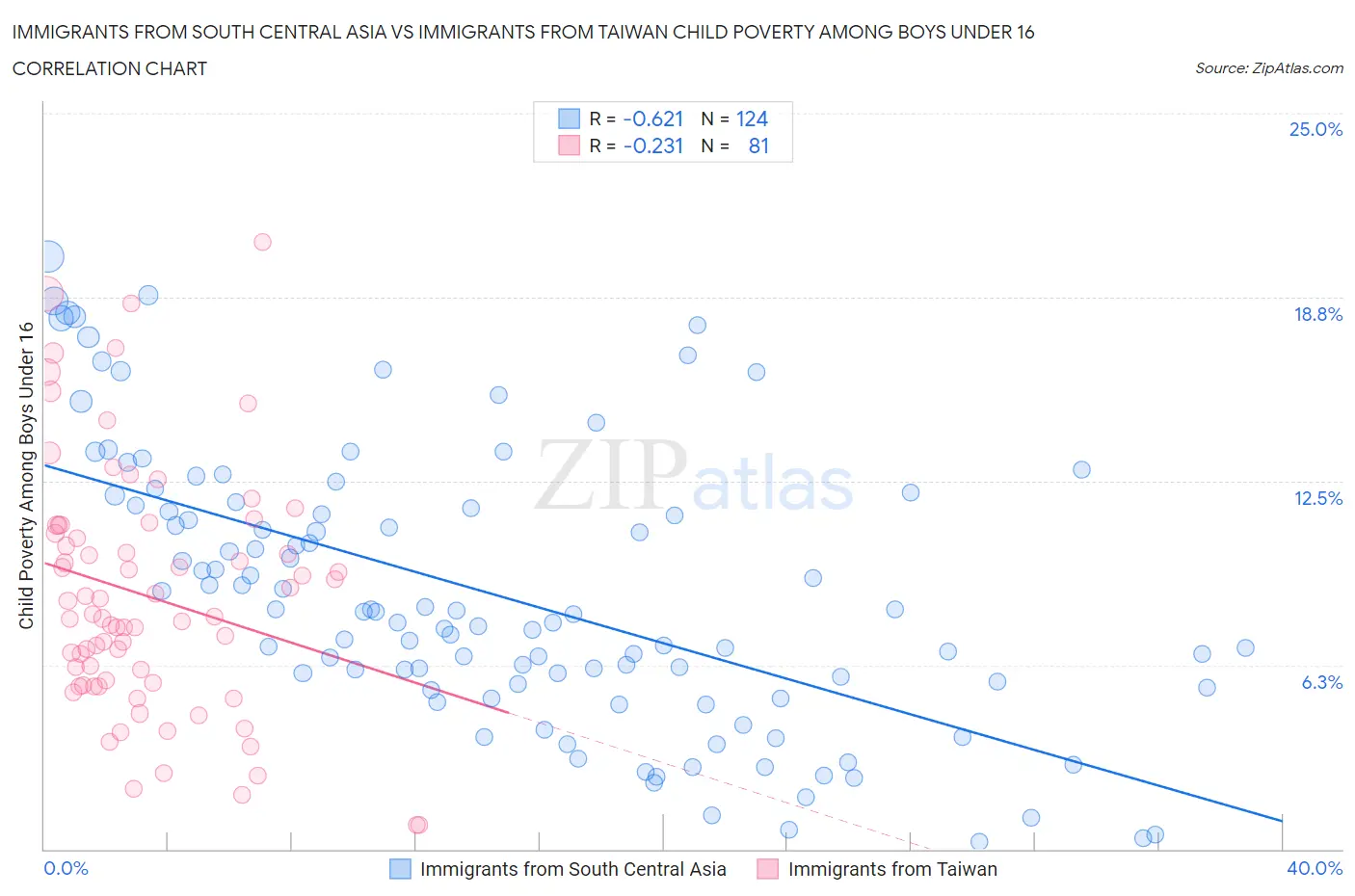 Immigrants from South Central Asia vs Immigrants from Taiwan Child Poverty Among Boys Under 16