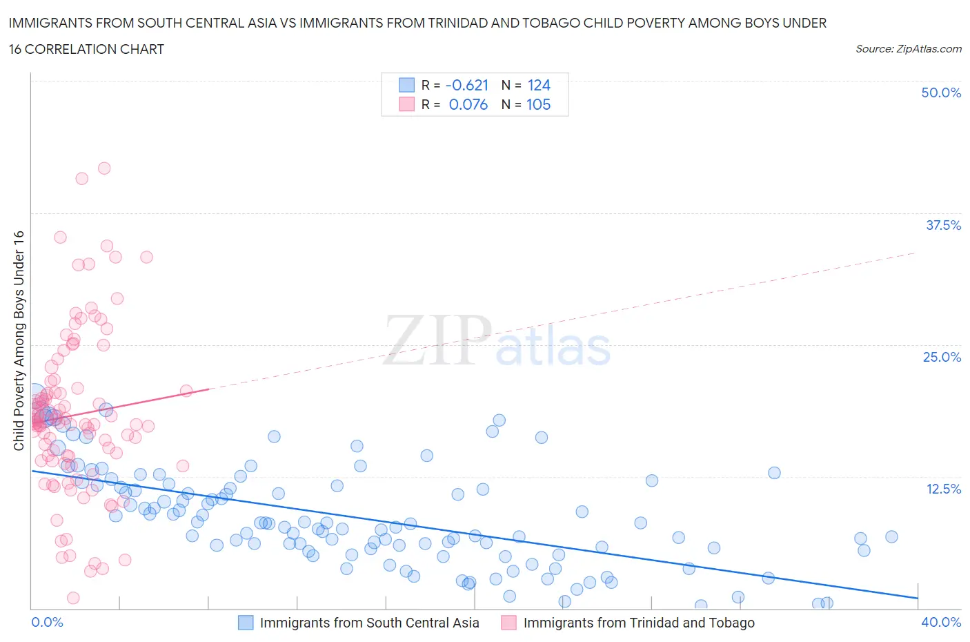Immigrants from South Central Asia vs Immigrants from Trinidad and Tobago Child Poverty Among Boys Under 16