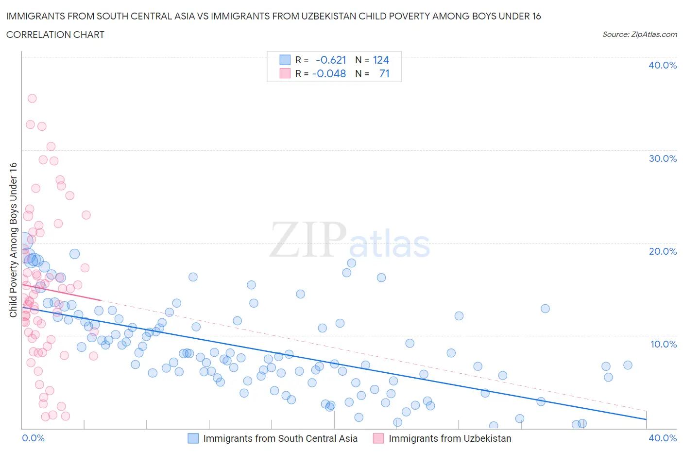 Immigrants from South Central Asia vs Immigrants from Uzbekistan Child Poverty Among Boys Under 16
