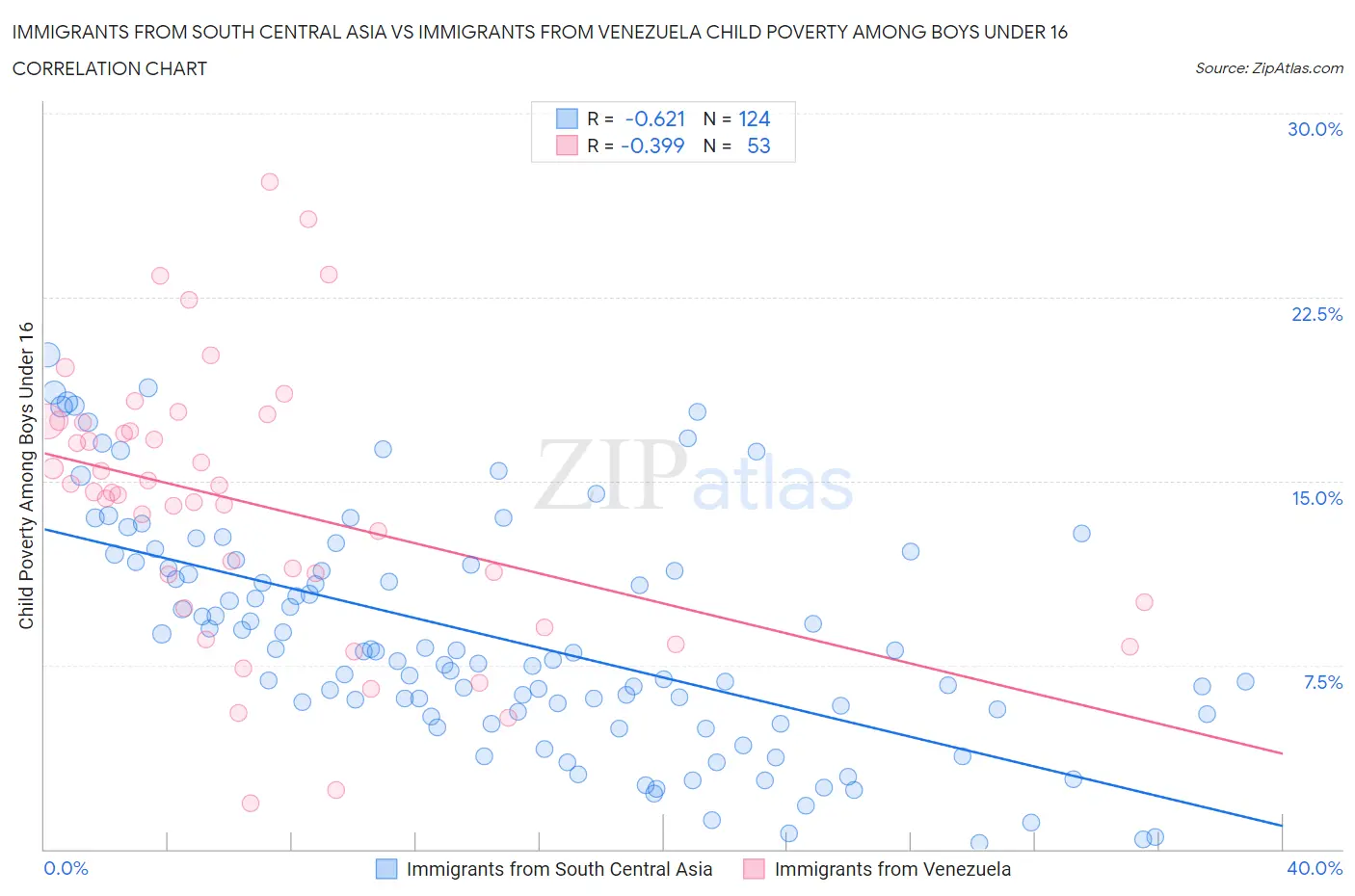 Immigrants from South Central Asia vs Immigrants from Venezuela Child Poverty Among Boys Under 16