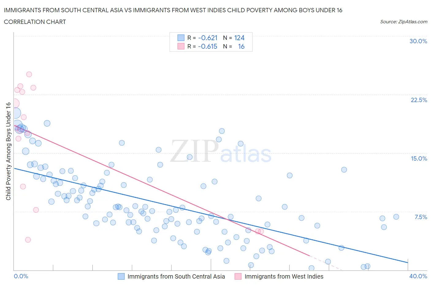 Immigrants from South Central Asia vs Immigrants from West Indies Child Poverty Among Boys Under 16