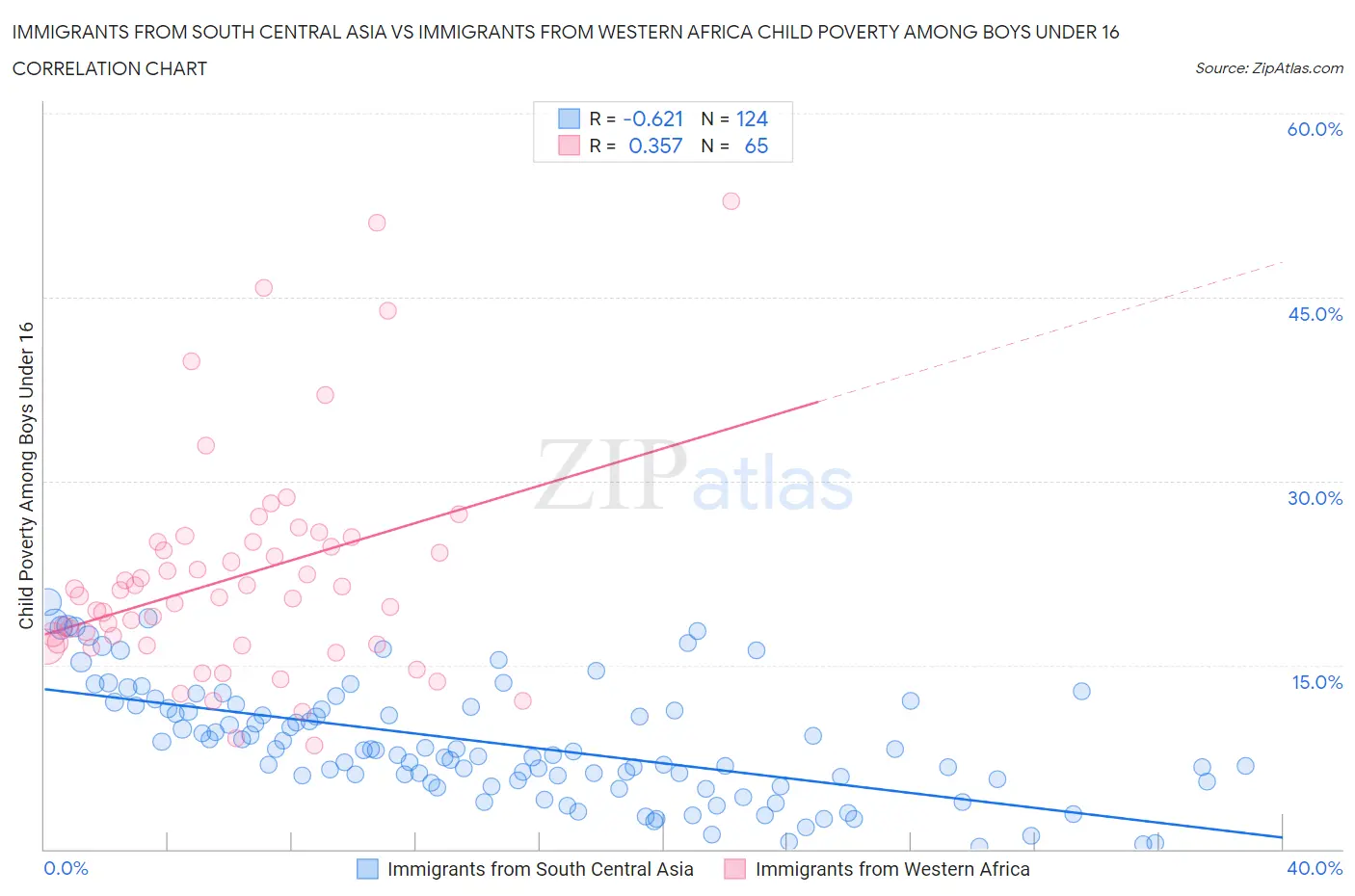 Immigrants from South Central Asia vs Immigrants from Western Africa Child Poverty Among Boys Under 16