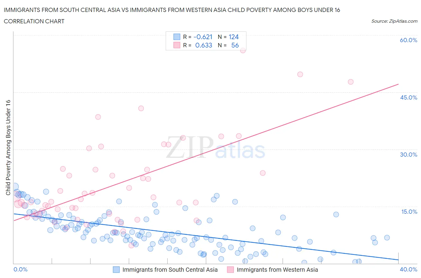 Immigrants from South Central Asia vs Immigrants from Western Asia Child Poverty Among Boys Under 16