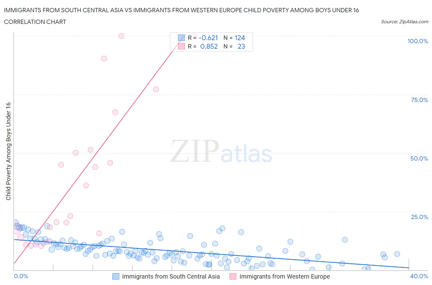 Immigrants from South Central Asia vs Immigrants from Western Europe Child Poverty Among Boys Under 16