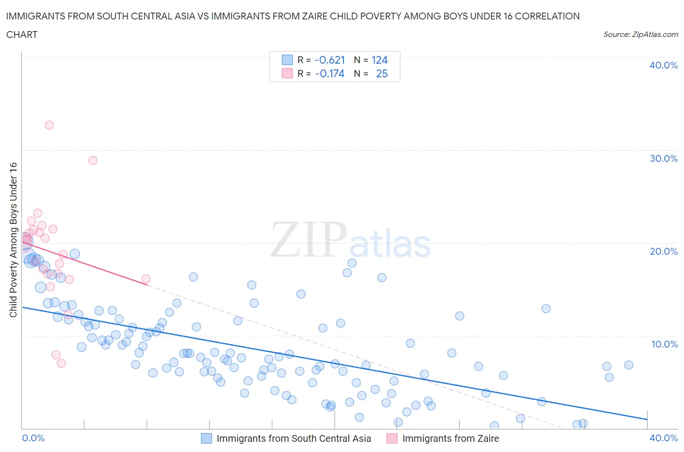 Immigrants from South Central Asia vs Immigrants from Zaire Child Poverty Among Boys Under 16