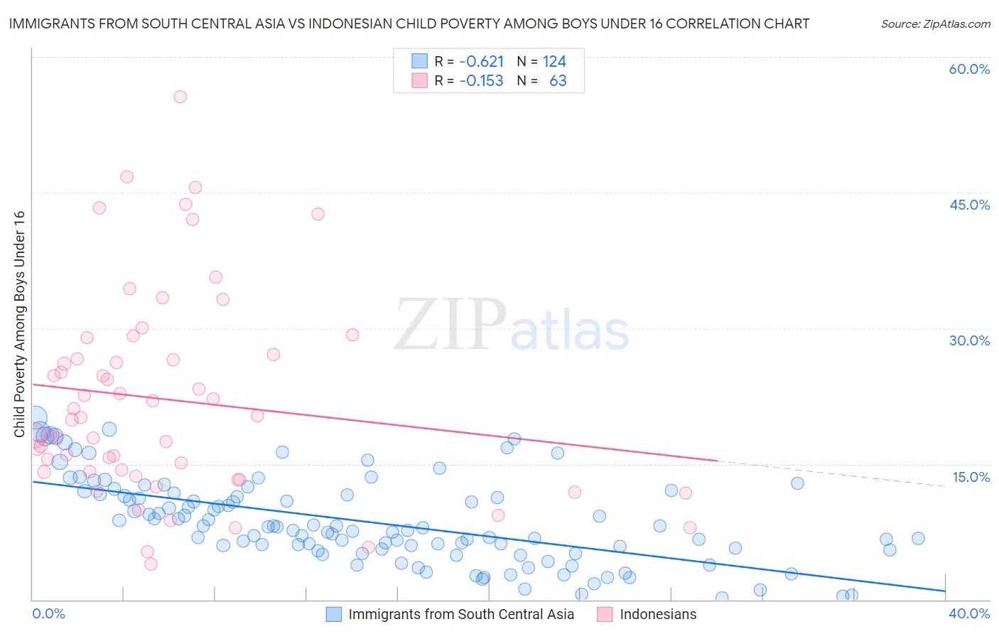 Immigrants from South Central Asia vs Indonesian Child Poverty Among Boys Under 16