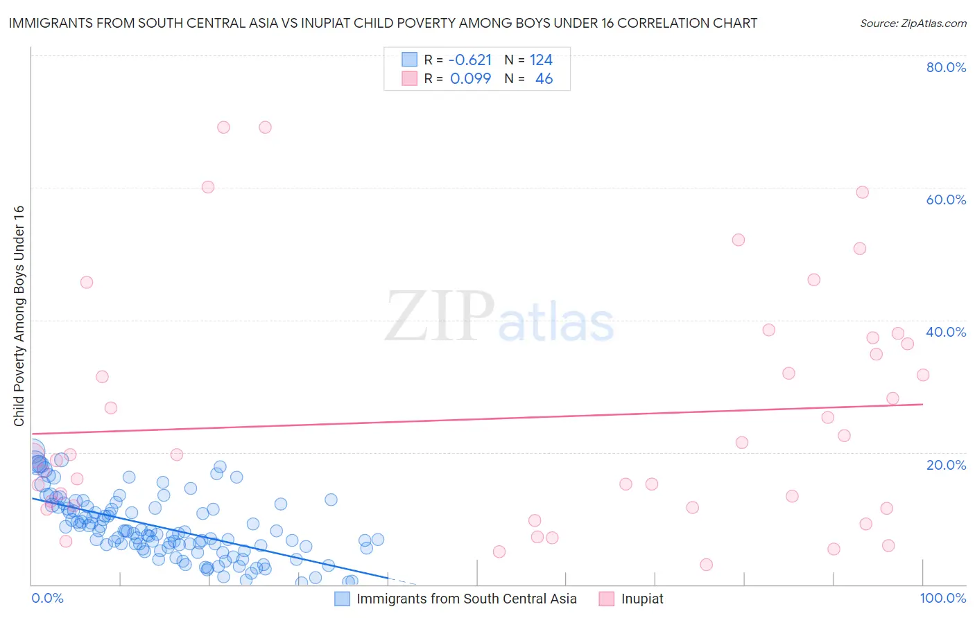 Immigrants from South Central Asia vs Inupiat Child Poverty Among Boys Under 16
