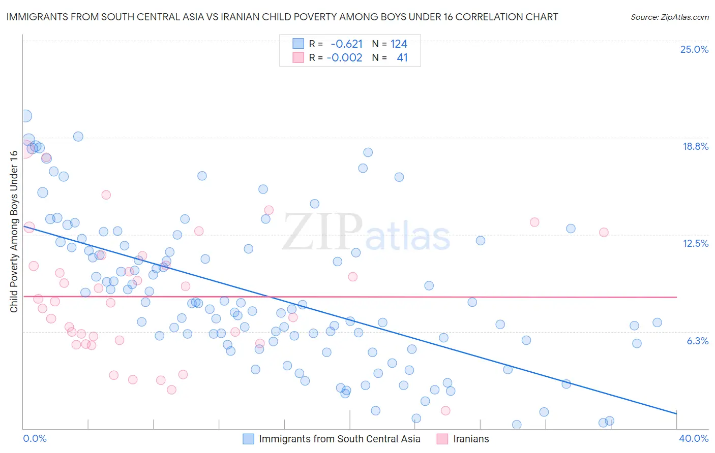 Immigrants from South Central Asia vs Iranian Child Poverty Among Boys Under 16