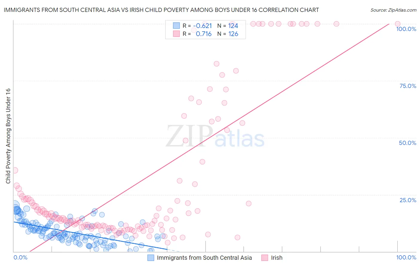 Immigrants from South Central Asia vs Irish Child Poverty Among Boys Under 16