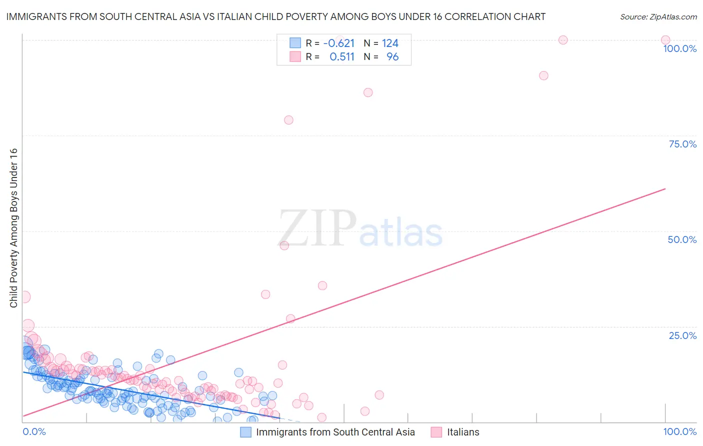 Immigrants from South Central Asia vs Italian Child Poverty Among Boys Under 16