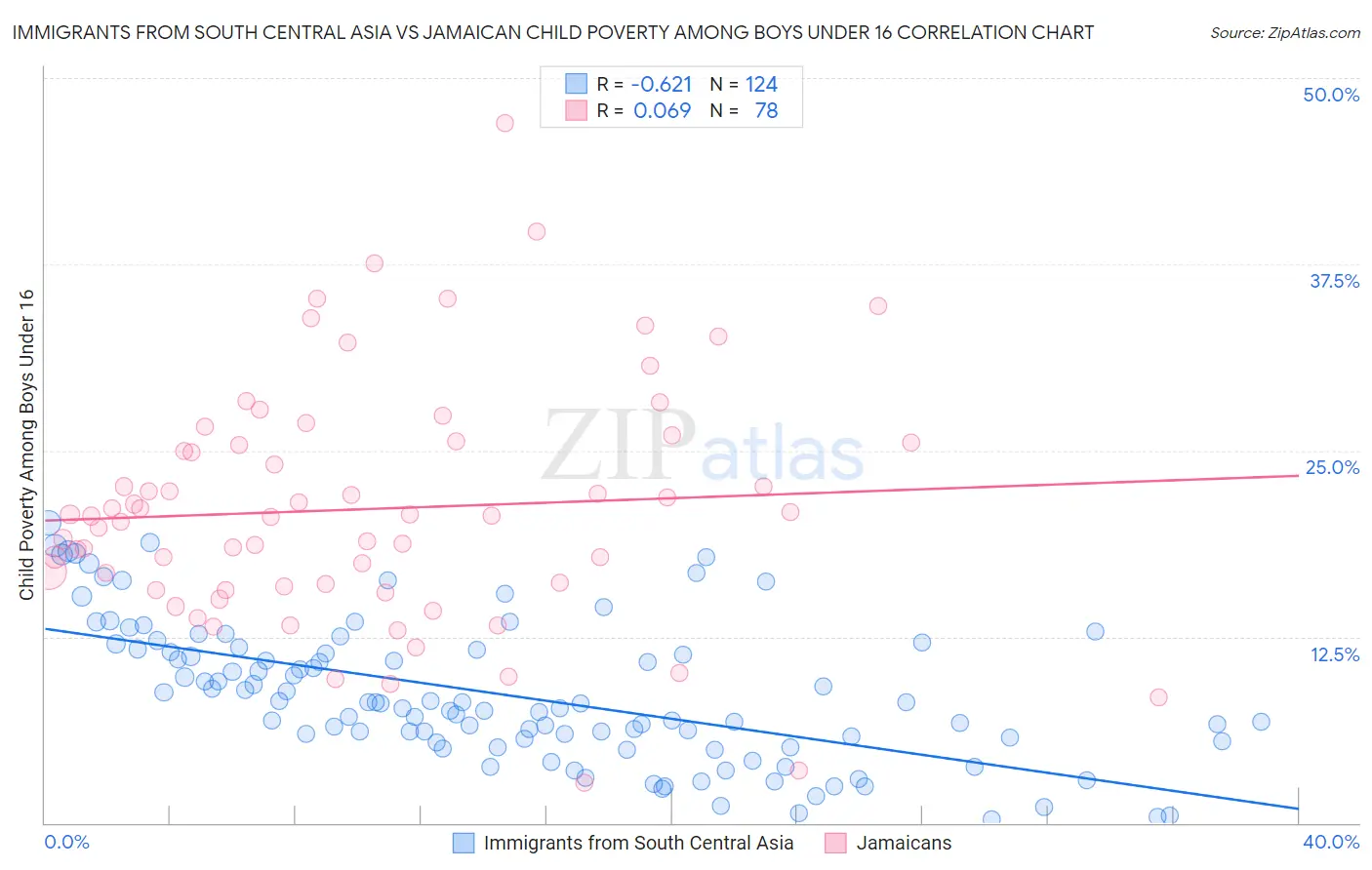 Immigrants from South Central Asia vs Jamaican Child Poverty Among Boys Under 16