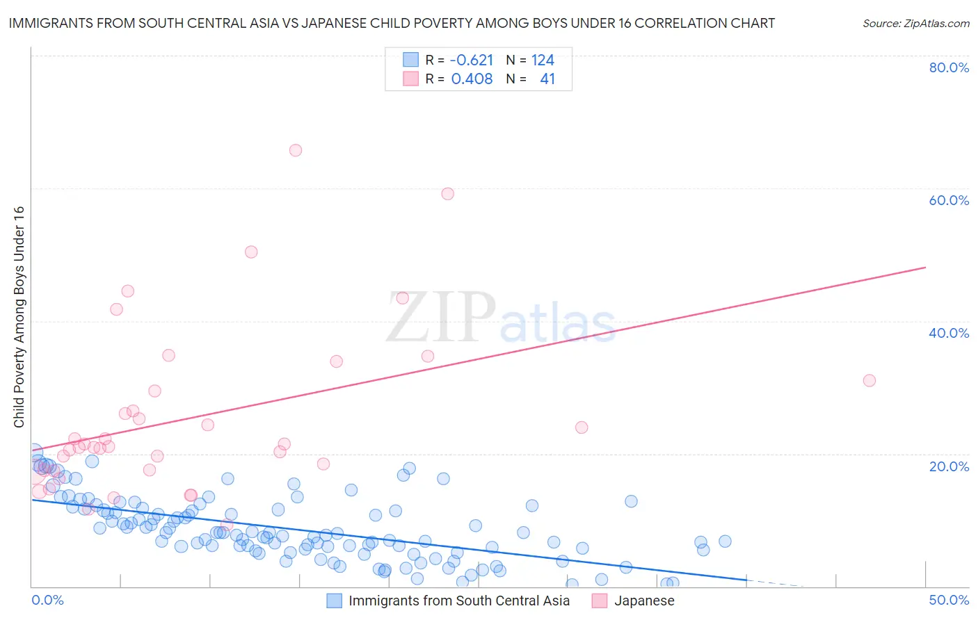 Immigrants from South Central Asia vs Japanese Child Poverty Among Boys Under 16