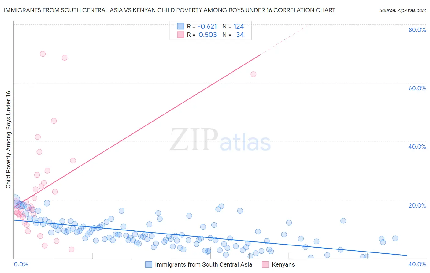 Immigrants from South Central Asia vs Kenyan Child Poverty Among Boys Under 16