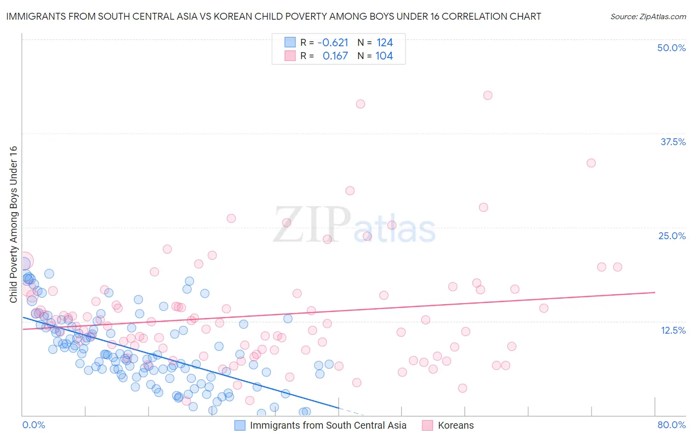 Immigrants from South Central Asia vs Korean Child Poverty Among Boys Under 16