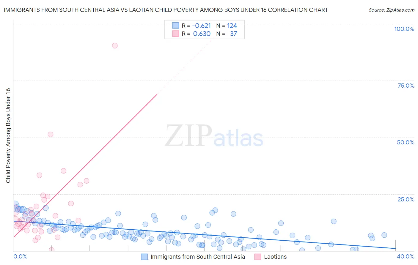 Immigrants from South Central Asia vs Laotian Child Poverty Among Boys Under 16