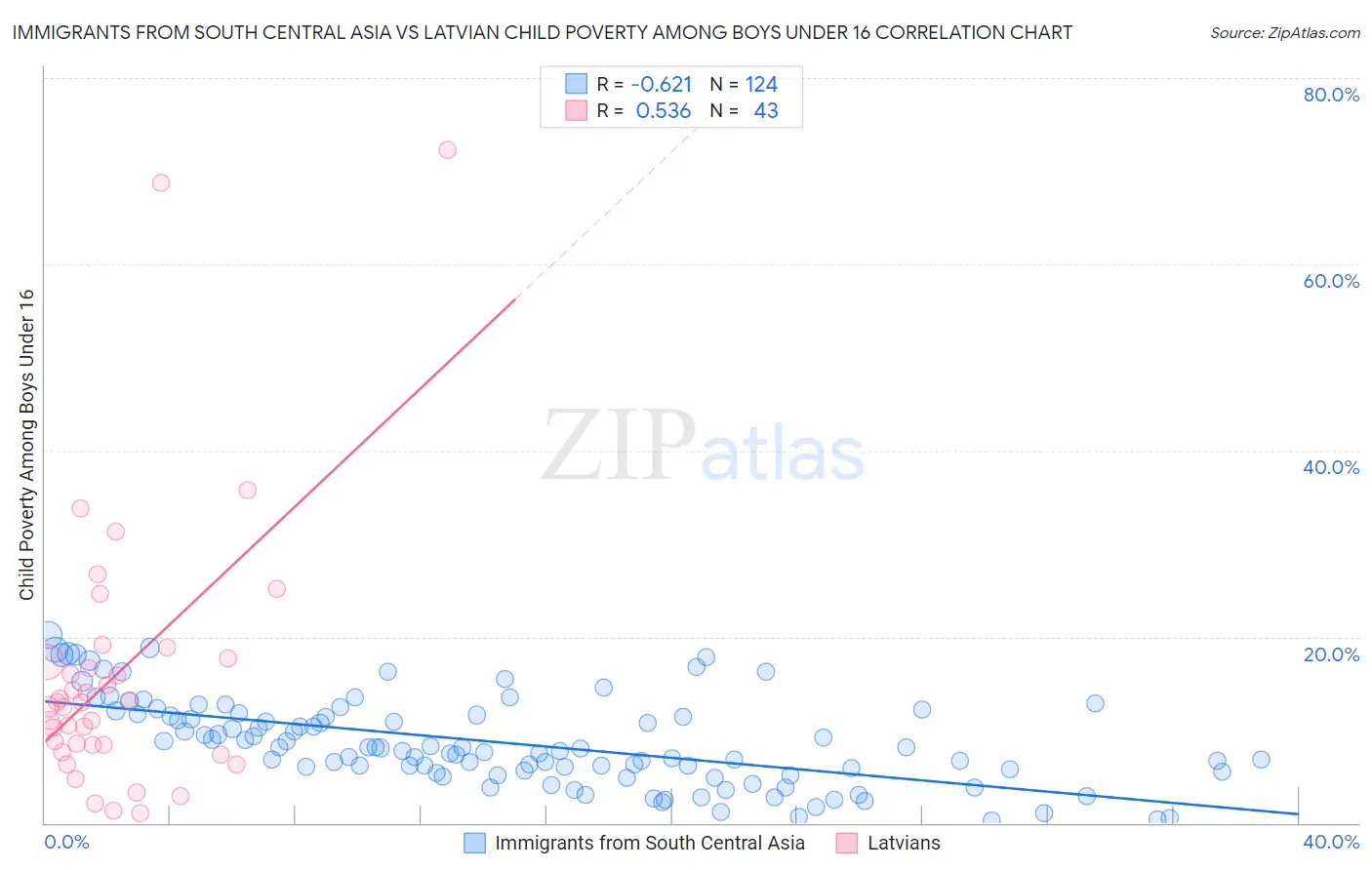 Immigrants from South Central Asia vs Latvian Child Poverty Among Boys Under 16