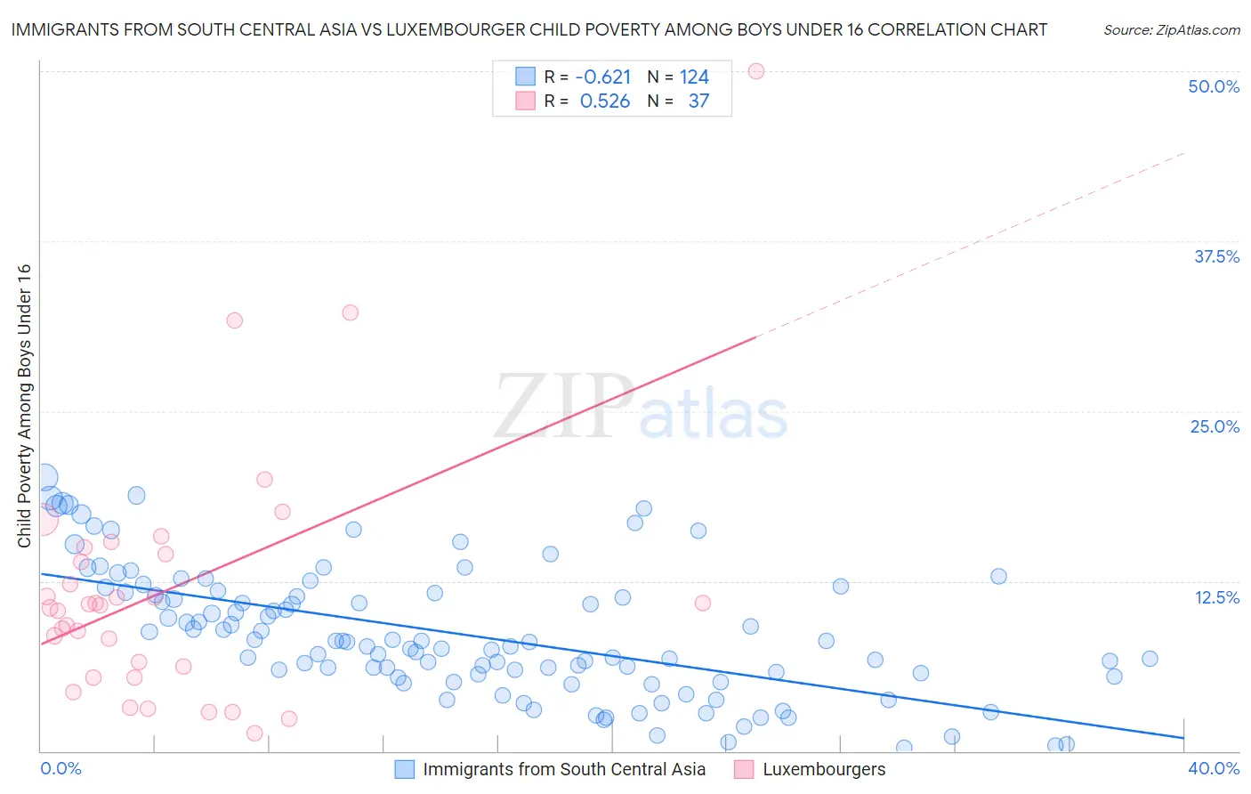 Immigrants from South Central Asia vs Luxembourger Child Poverty Among Boys Under 16