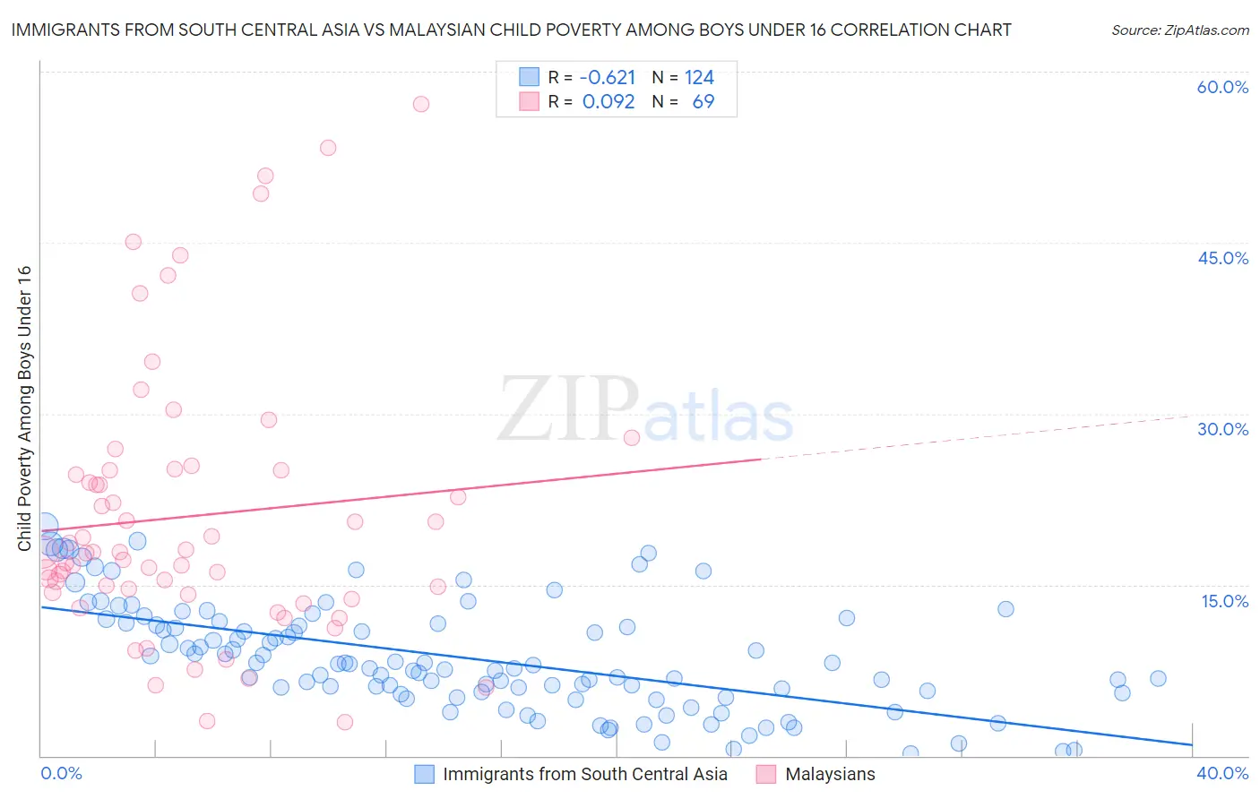 Immigrants from South Central Asia vs Malaysian Child Poverty Among Boys Under 16