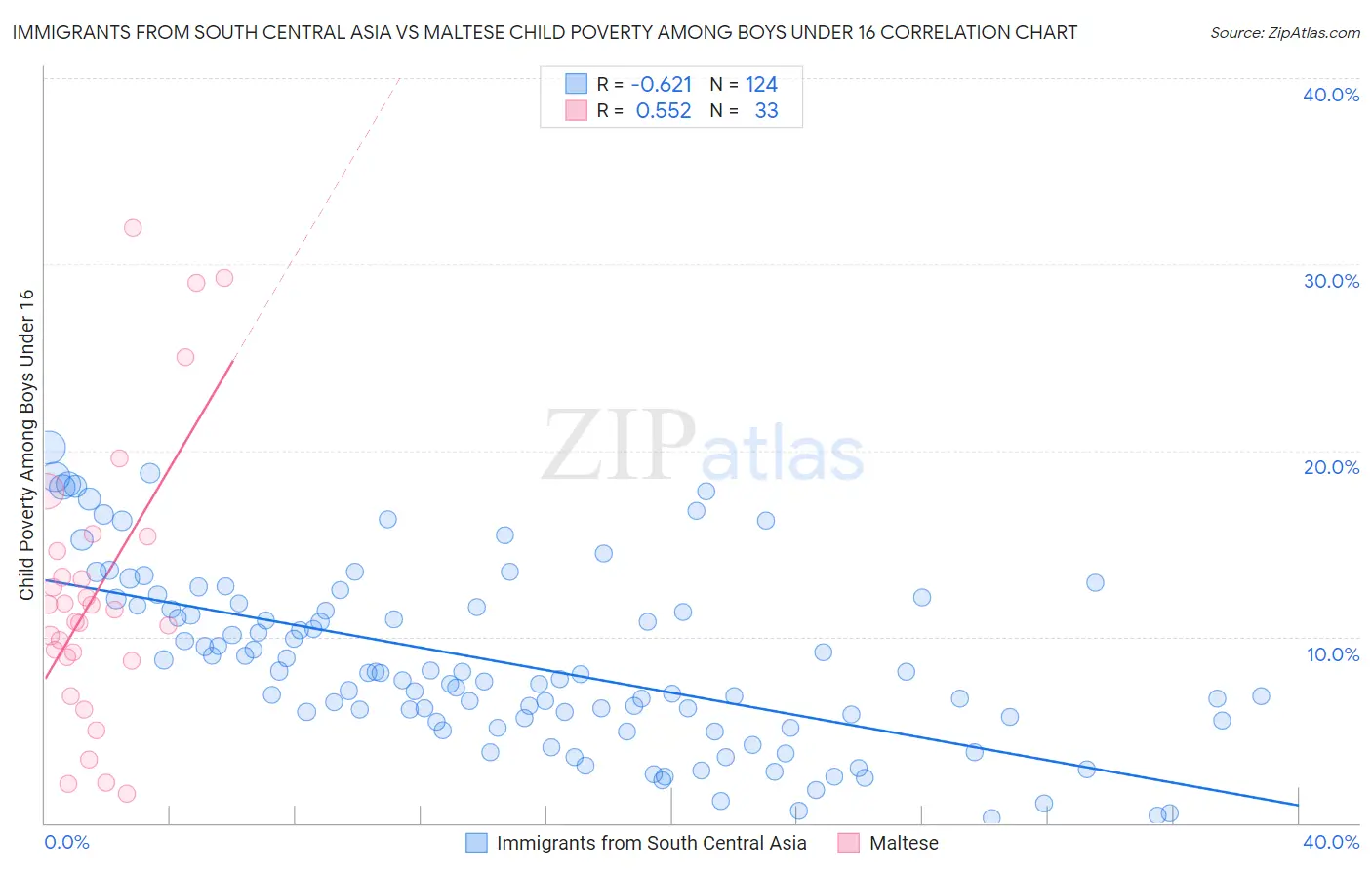 Immigrants from South Central Asia vs Maltese Child Poverty Among Boys Under 16