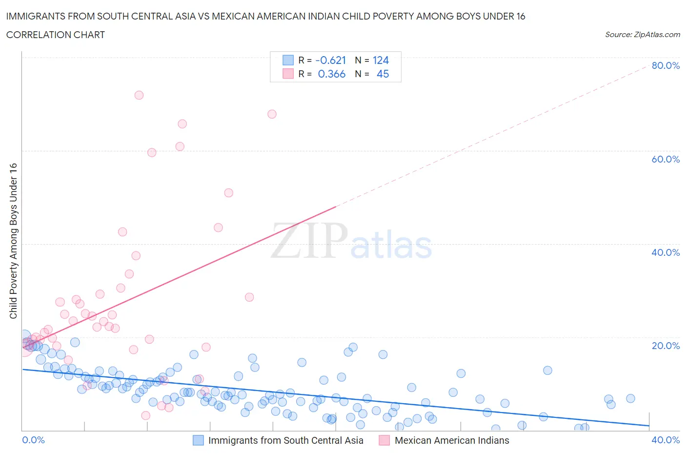 Immigrants from South Central Asia vs Mexican American Indian Child Poverty Among Boys Under 16