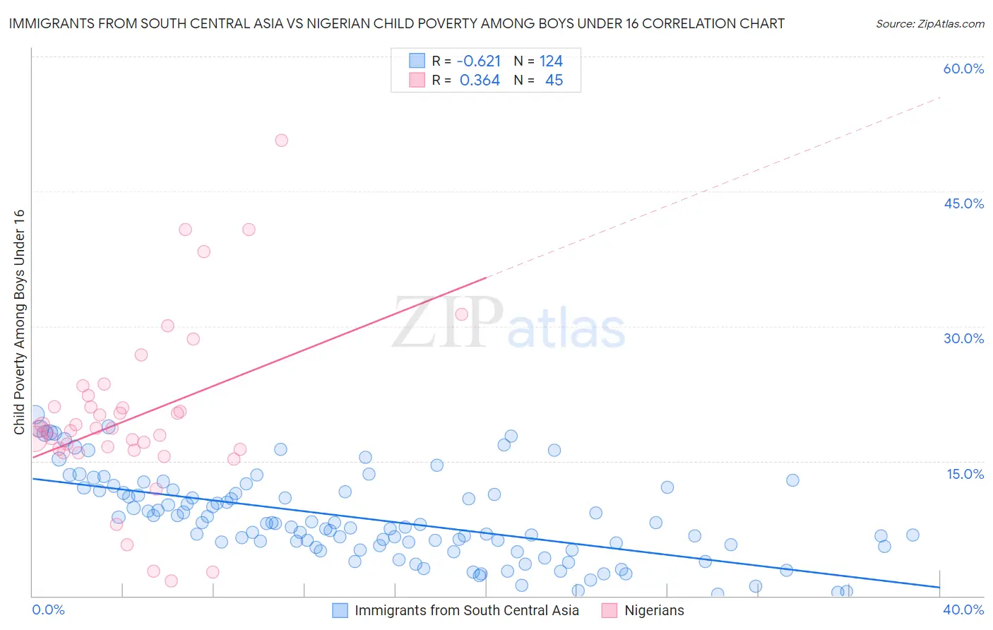 Immigrants from South Central Asia vs Nigerian Child Poverty Among Boys Under 16