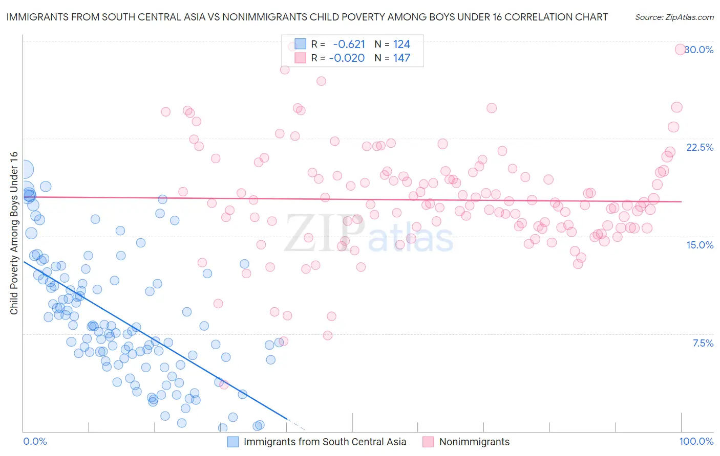 Immigrants from South Central Asia vs Nonimmigrants Child Poverty Among Boys Under 16