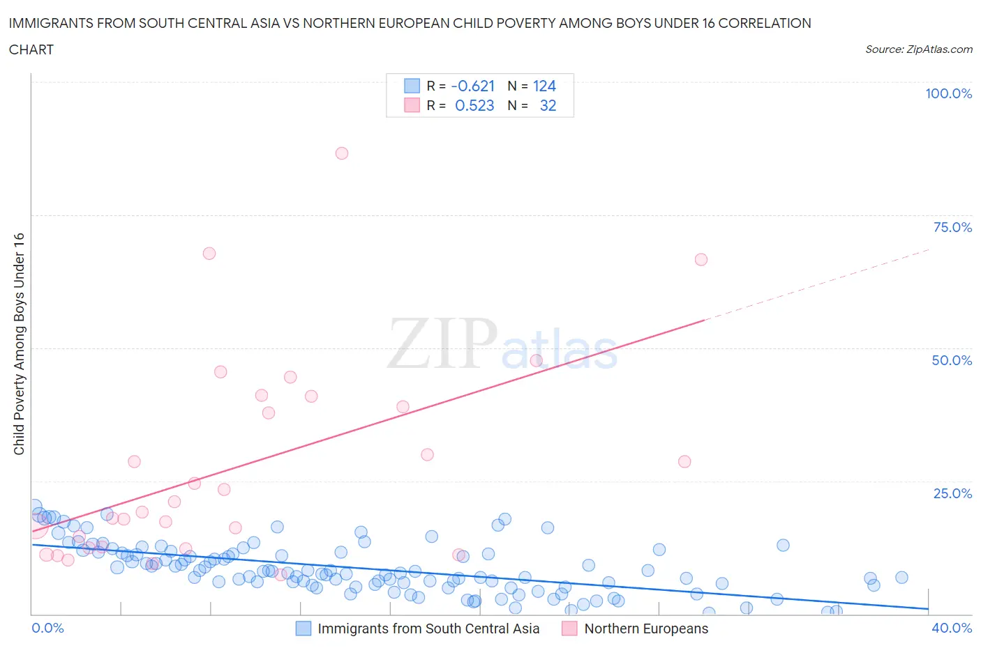 Immigrants from South Central Asia vs Northern European Child Poverty Among Boys Under 16