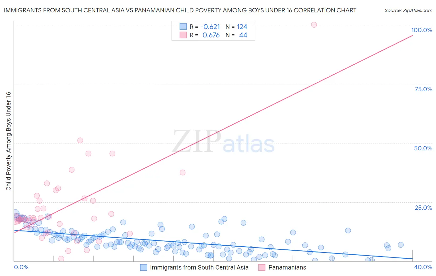 Immigrants from South Central Asia vs Panamanian Child Poverty Among Boys Under 16