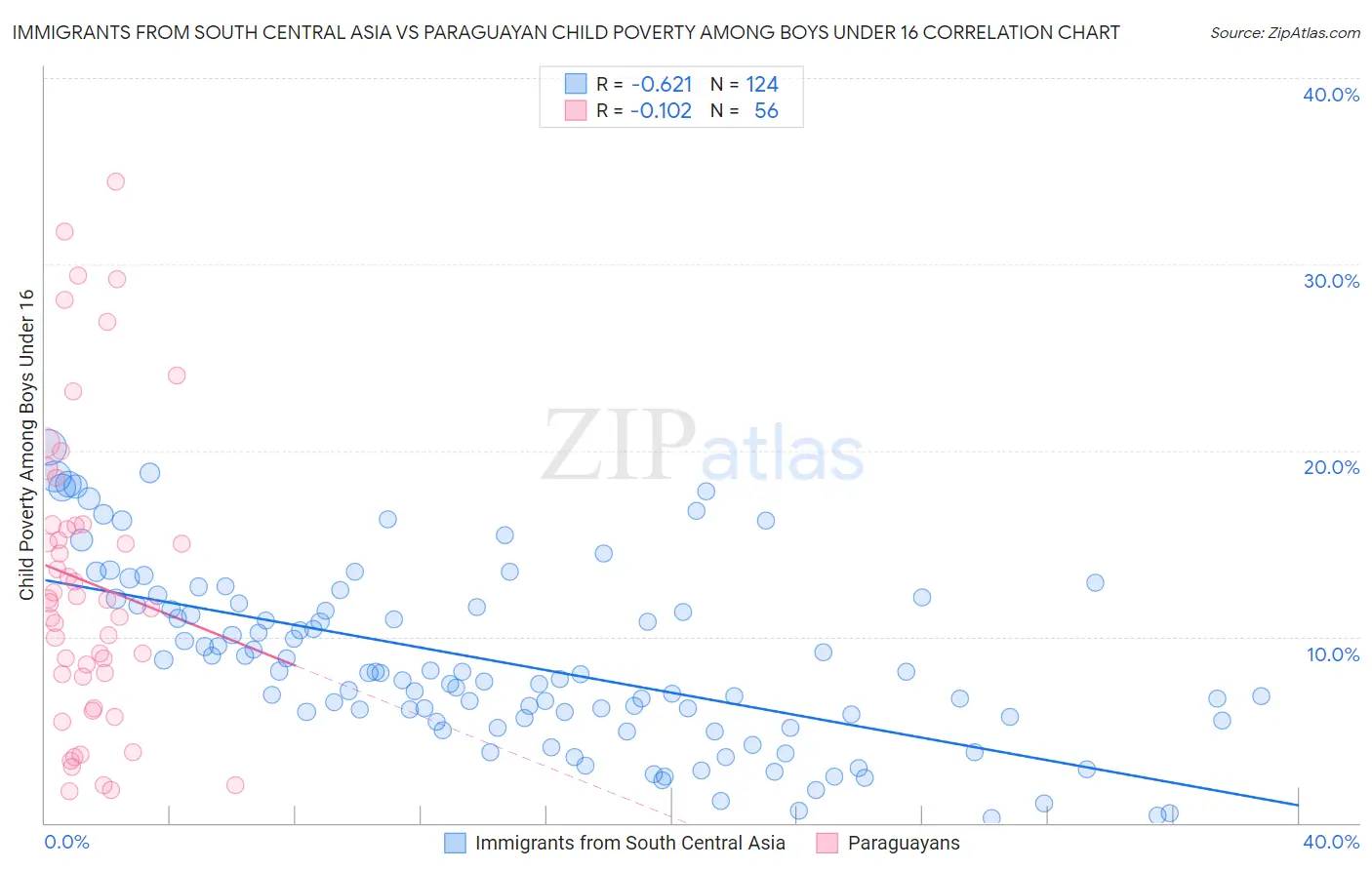 Immigrants from South Central Asia vs Paraguayan Child Poverty Among Boys Under 16