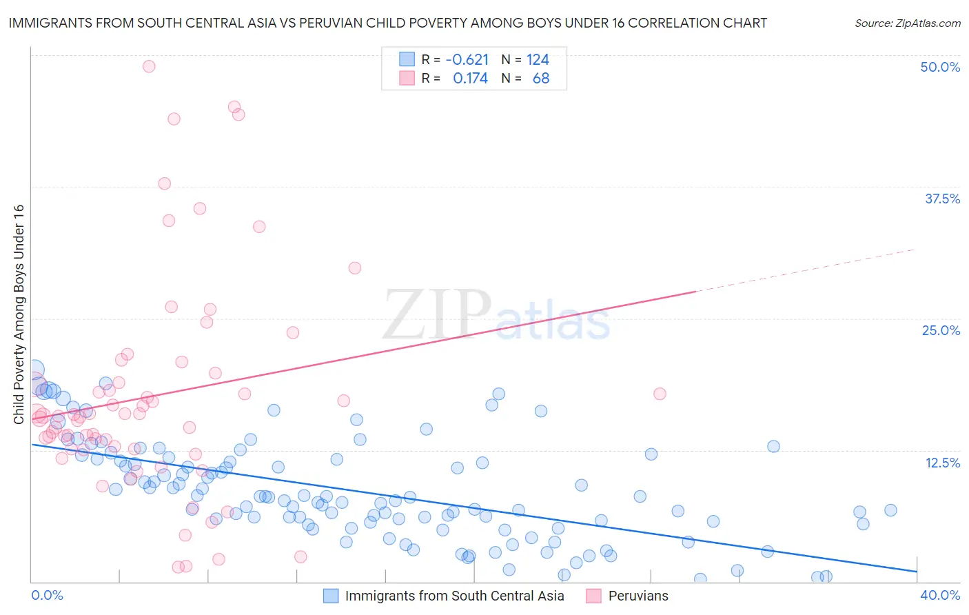 Immigrants from South Central Asia vs Peruvian Child Poverty Among Boys Under 16