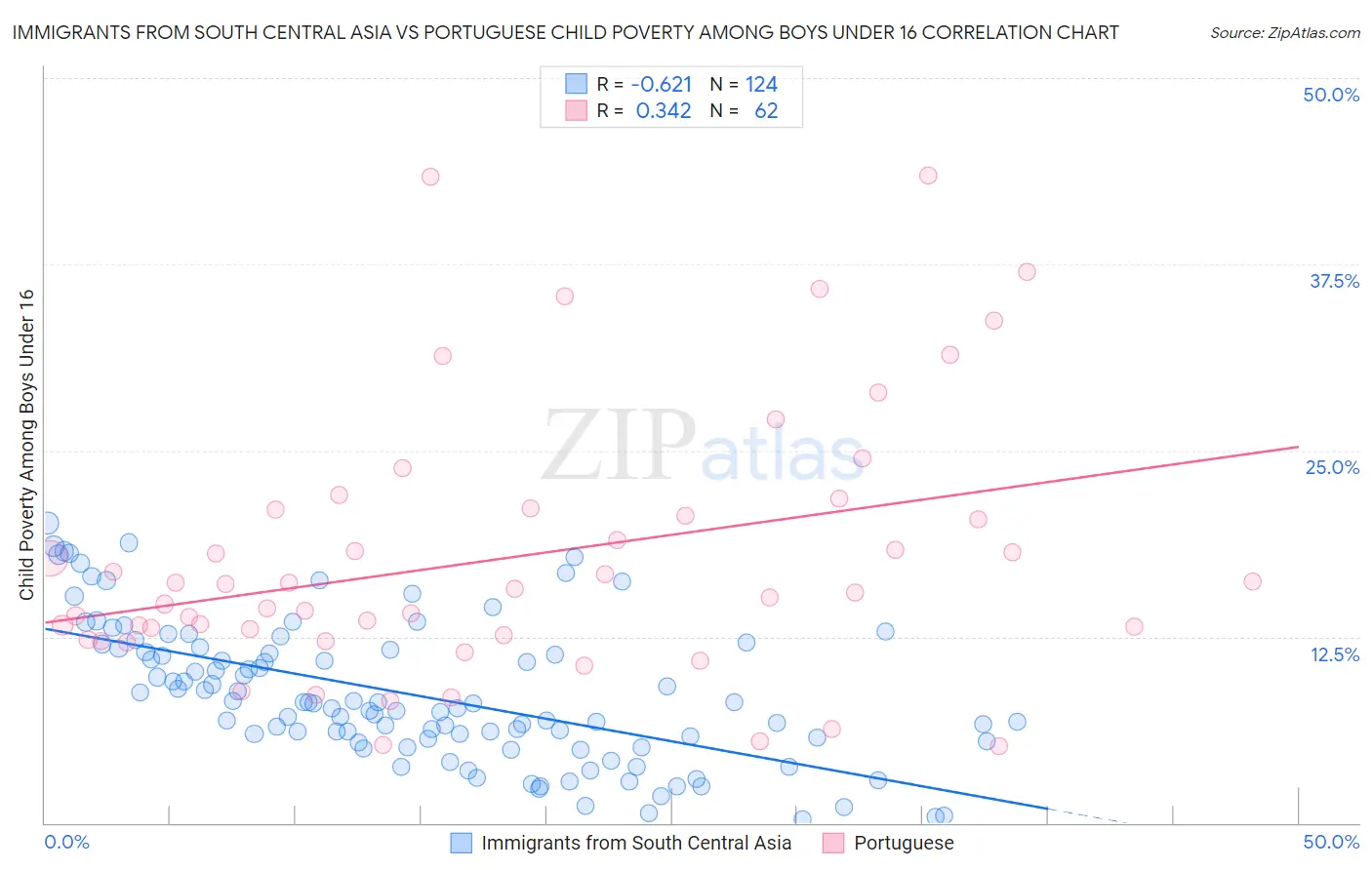Immigrants from South Central Asia vs Portuguese Child Poverty Among Boys Under 16