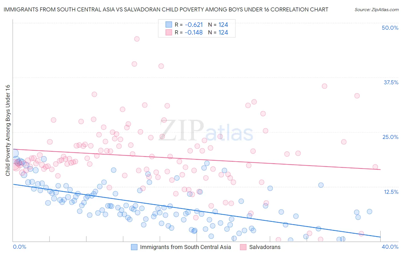 Immigrants from South Central Asia vs Salvadoran Child Poverty Among Boys Under 16