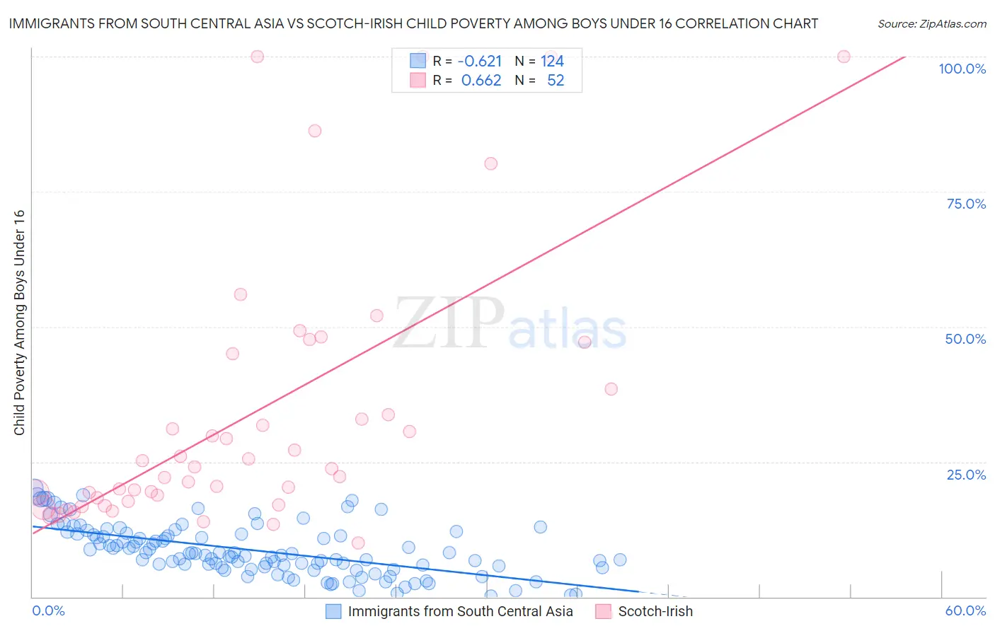 Immigrants from South Central Asia vs Scotch-Irish Child Poverty Among Boys Under 16