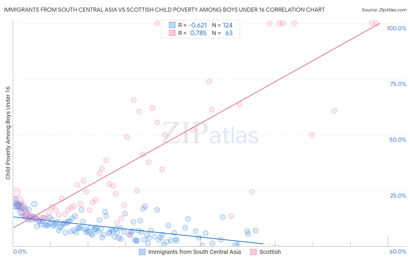 Immigrants from South Central Asia vs Scottish Child Poverty Among Boys Under 16